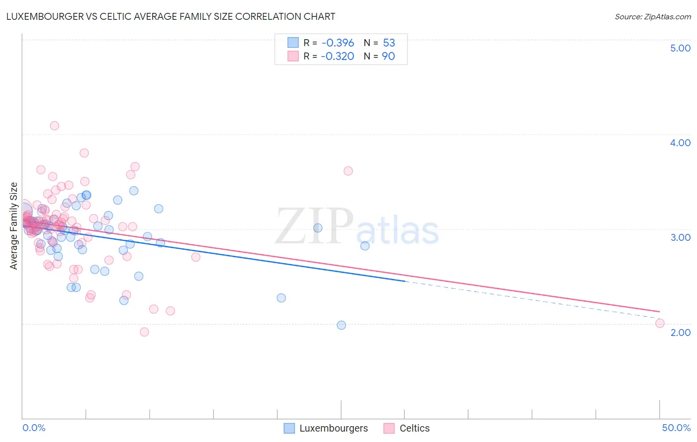 Luxembourger vs Celtic Average Family Size