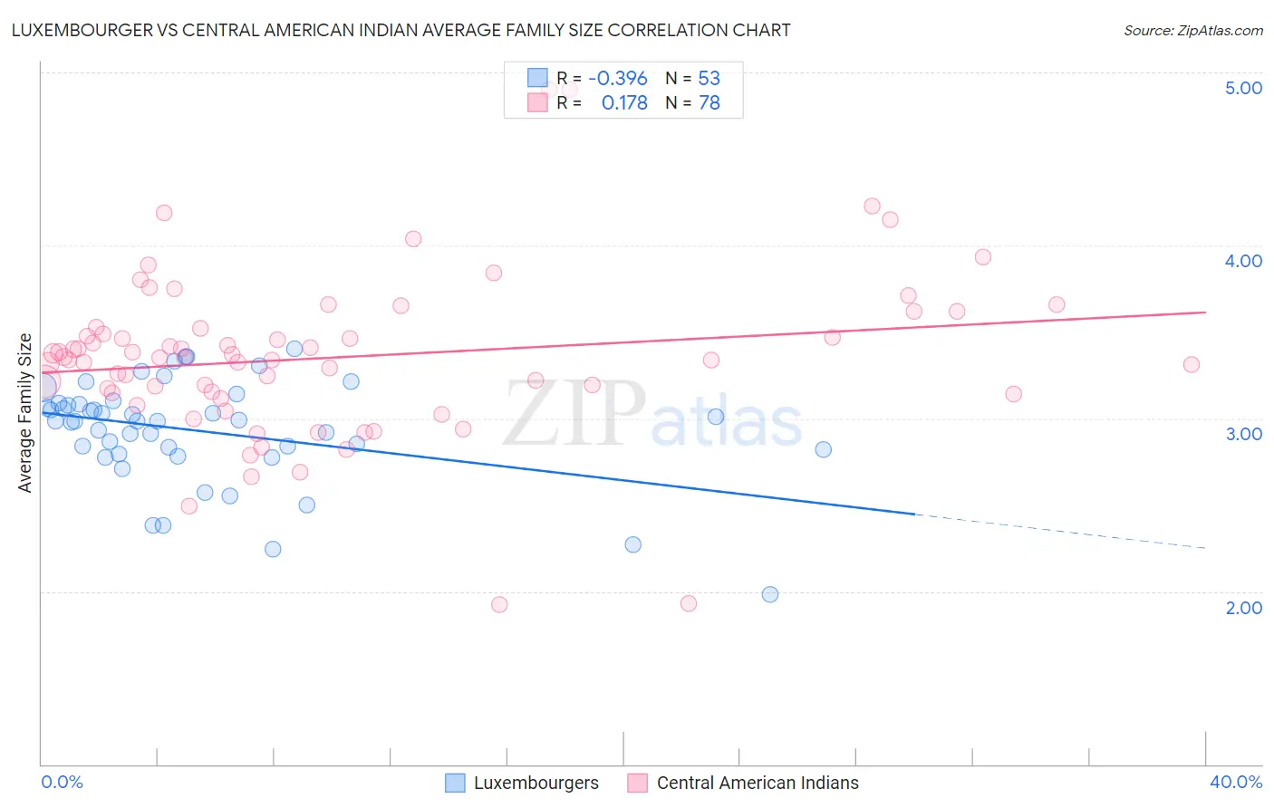 Luxembourger vs Central American Indian Average Family Size
