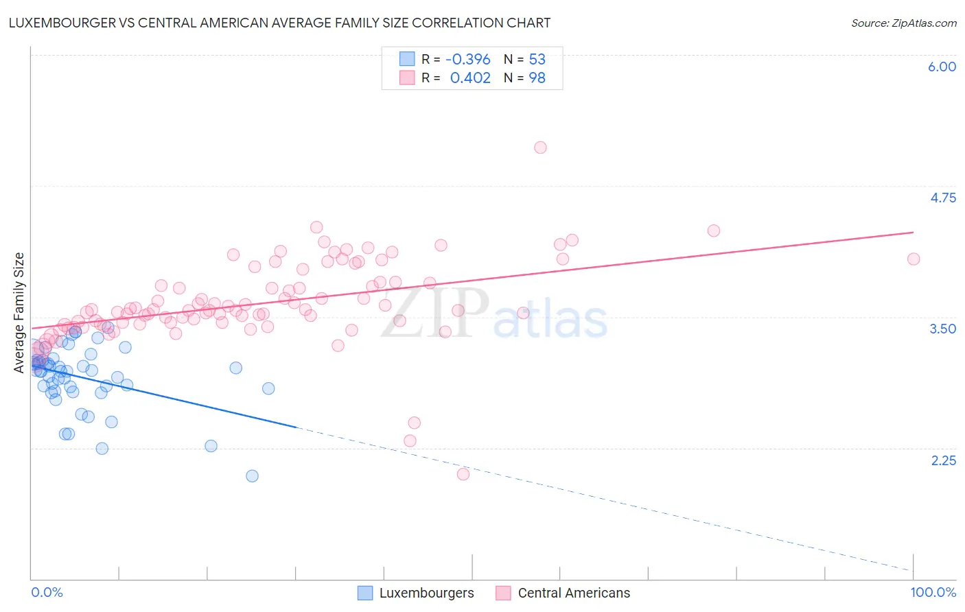 Luxembourger vs Central American Average Family Size