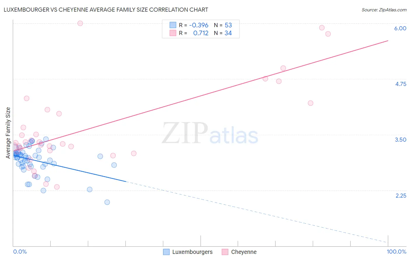 Luxembourger vs Cheyenne Average Family Size
