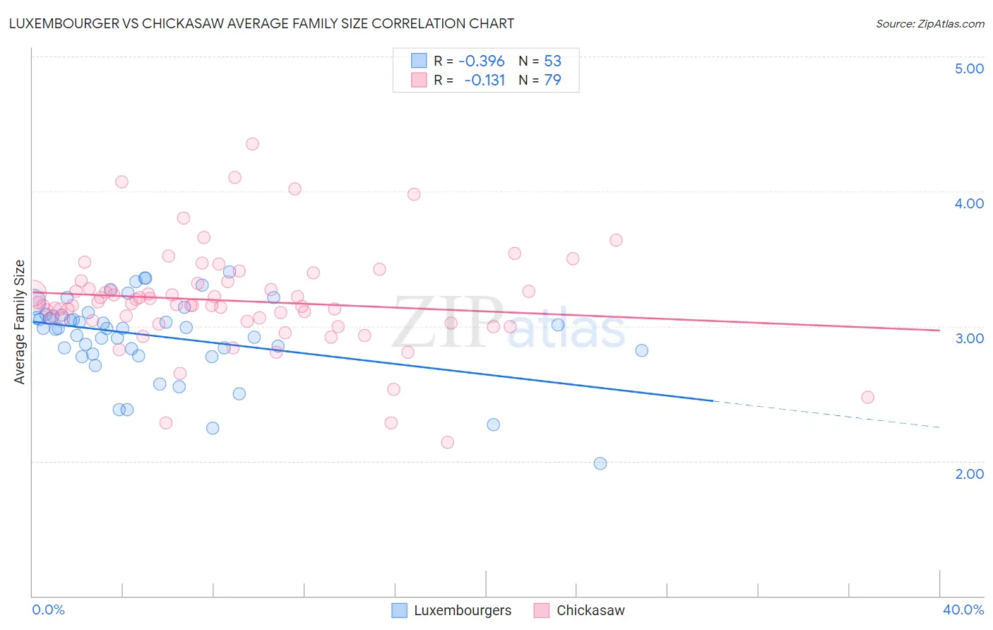 Luxembourger vs Chickasaw Average Family Size
