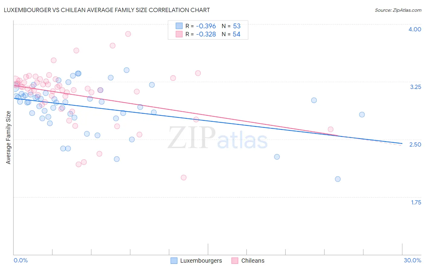 Luxembourger vs Chilean Average Family Size
