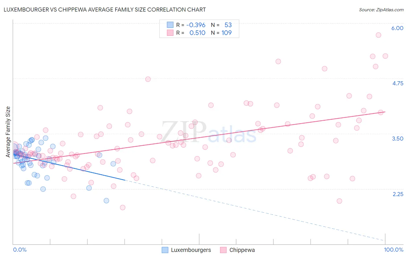 Luxembourger vs Chippewa Average Family Size
