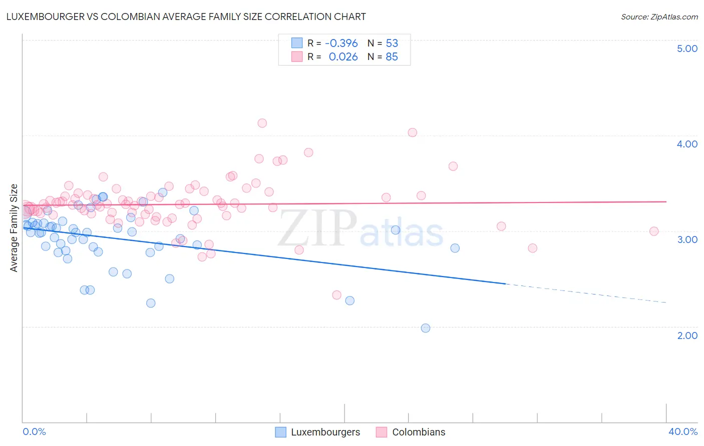 Luxembourger vs Colombian Average Family Size