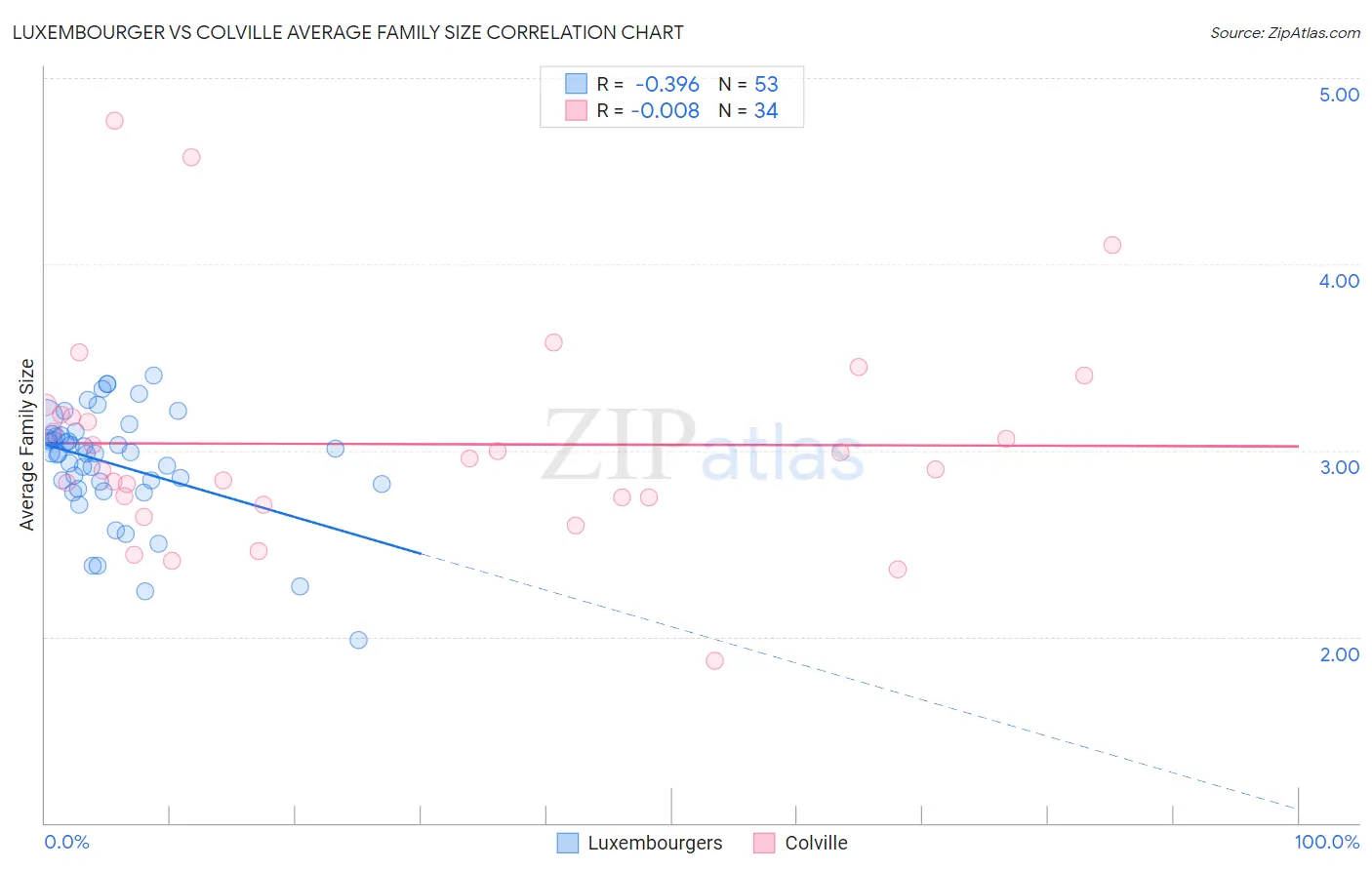 Luxembourger vs Colville Average Family Size
