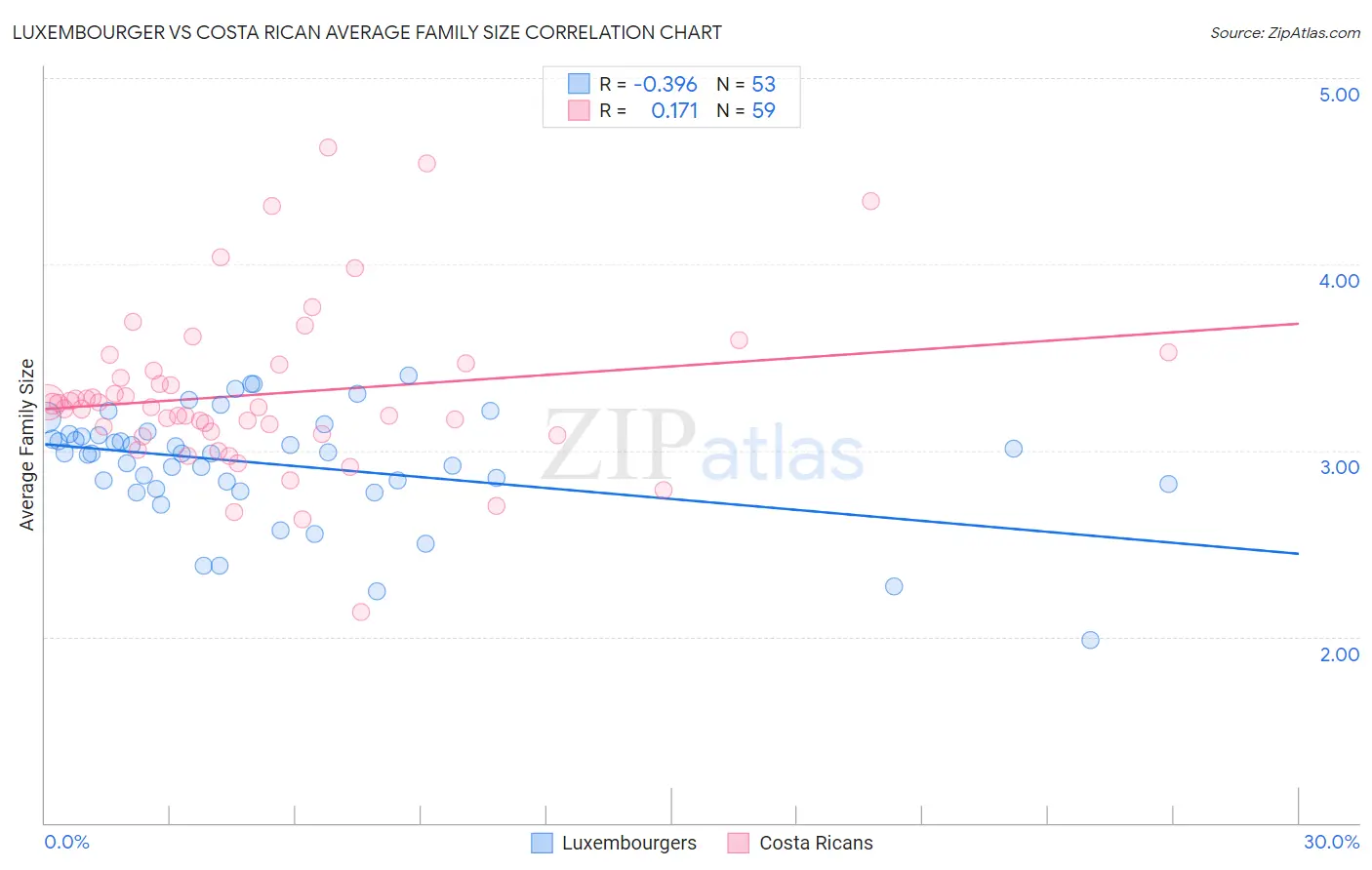 Luxembourger vs Costa Rican Average Family Size