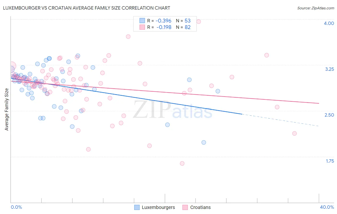Luxembourger vs Croatian Average Family Size