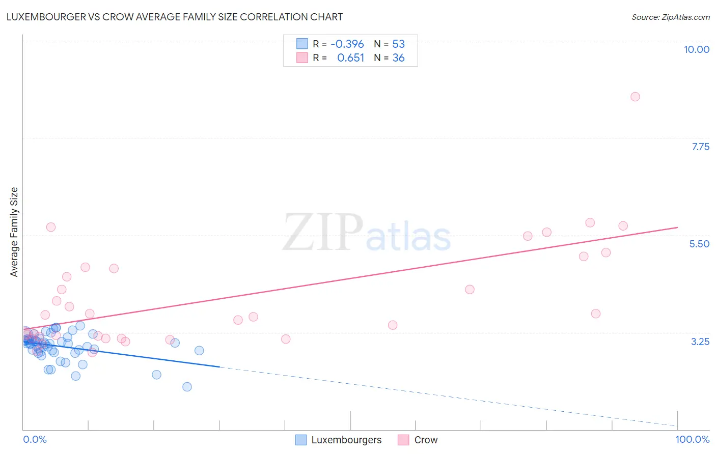 Luxembourger vs Crow Average Family Size