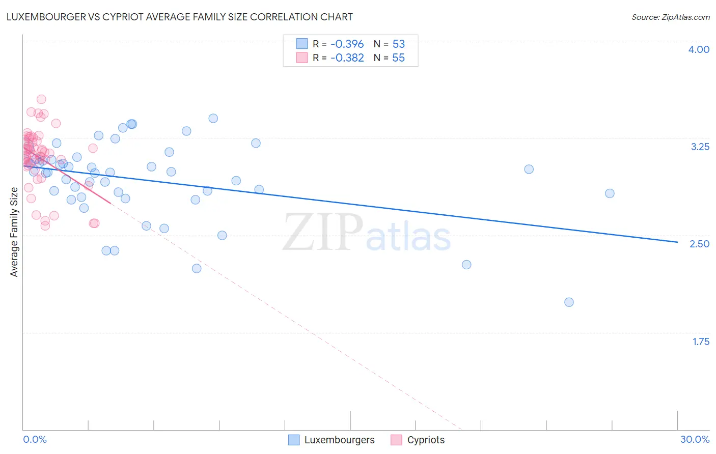 Luxembourger vs Cypriot Average Family Size