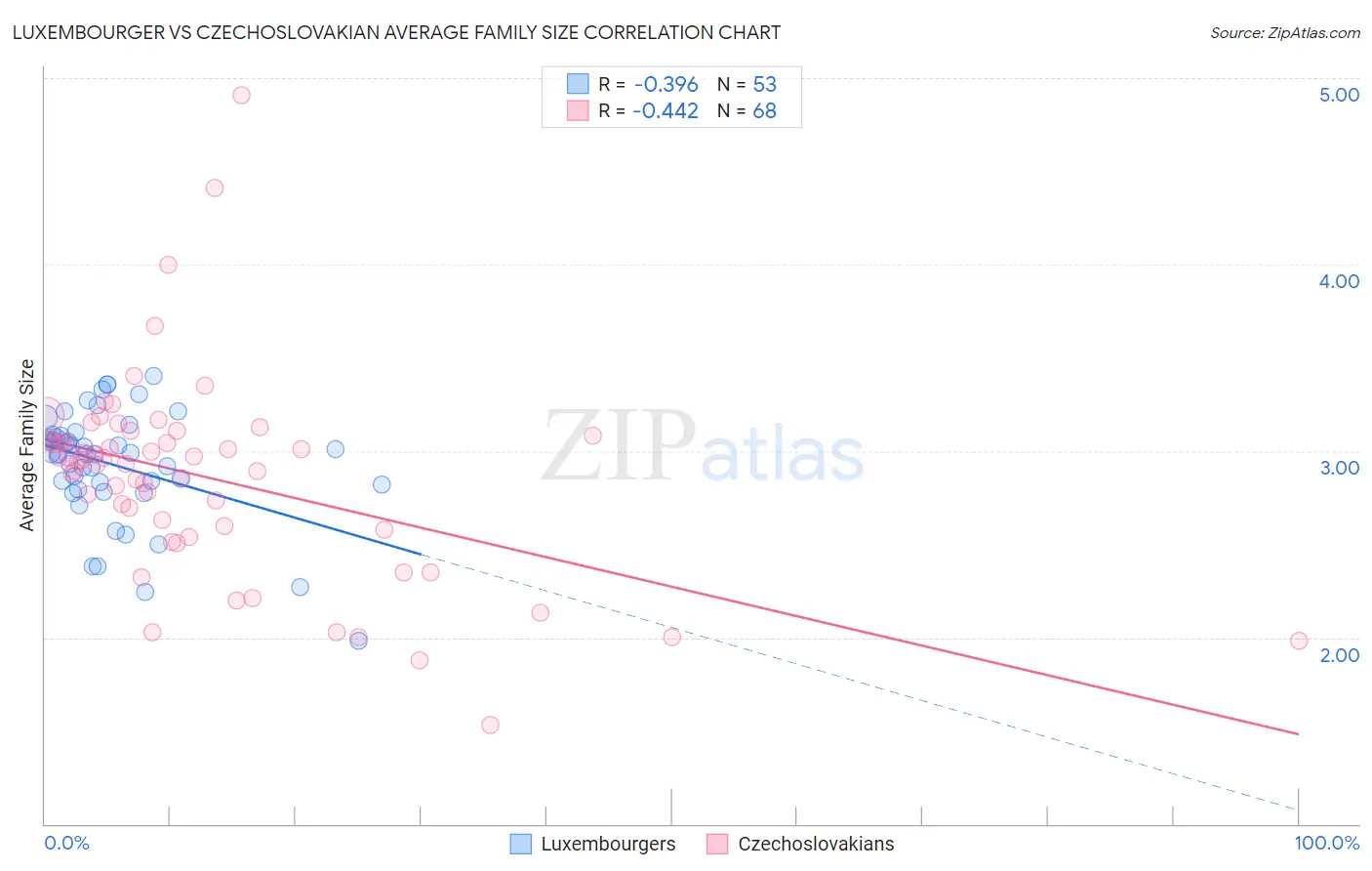 Luxembourger vs Czechoslovakian Average Family Size
