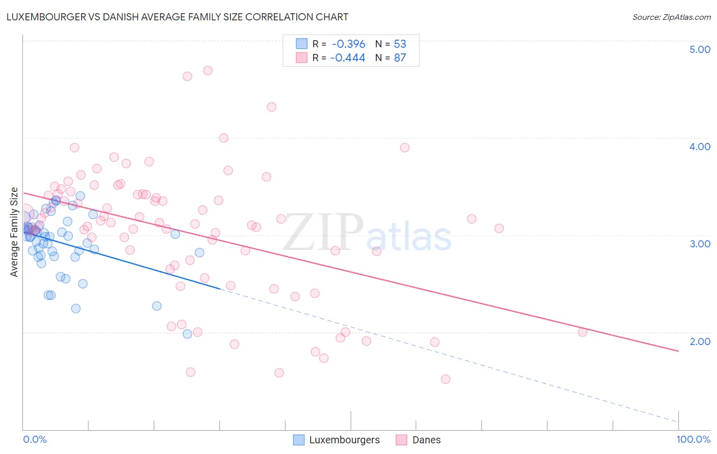 Luxembourger vs Danish Average Family Size