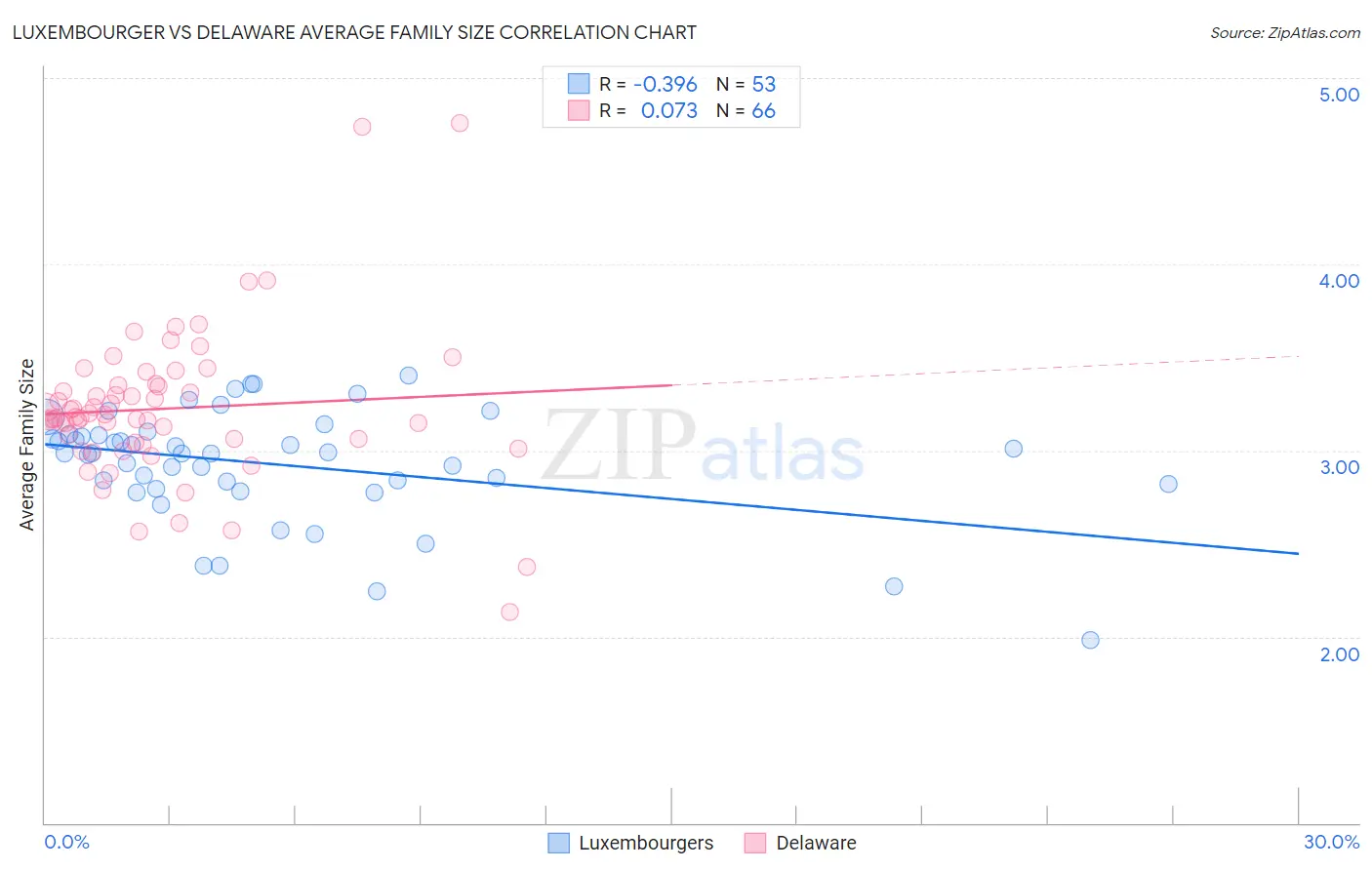 Luxembourger vs Delaware Average Family Size