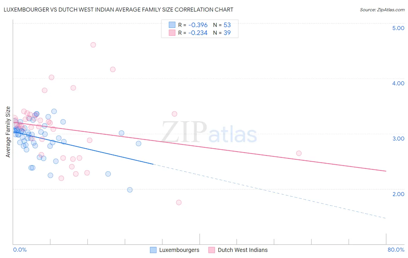 Luxembourger vs Dutch West Indian Average Family Size