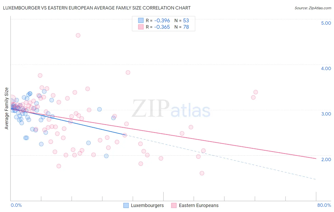 Luxembourger vs Eastern European Average Family Size