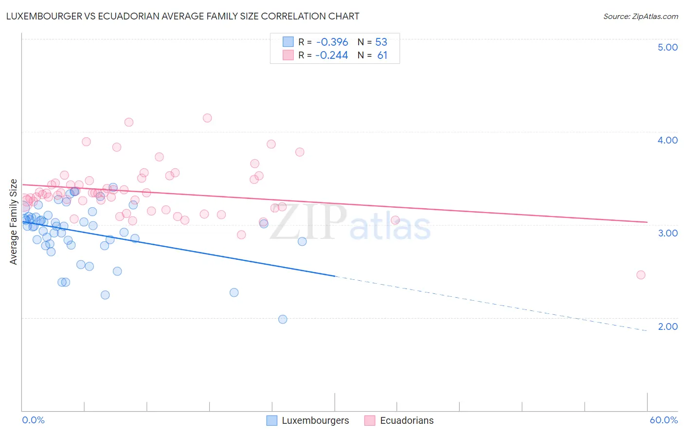 Luxembourger vs Ecuadorian Average Family Size