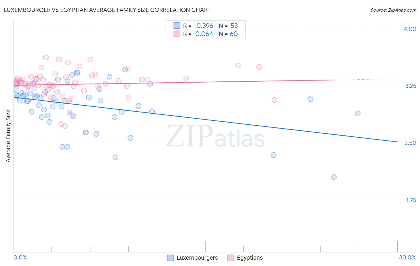 Luxembourger vs Egyptian Average Family Size