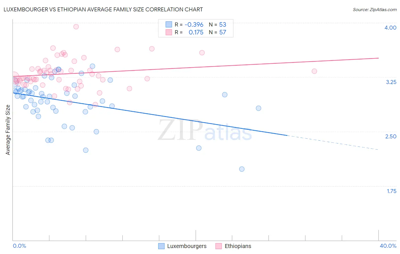 Luxembourger vs Ethiopian Average Family Size