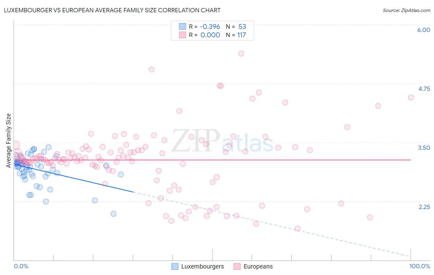 Luxembourger vs European Average Family Size