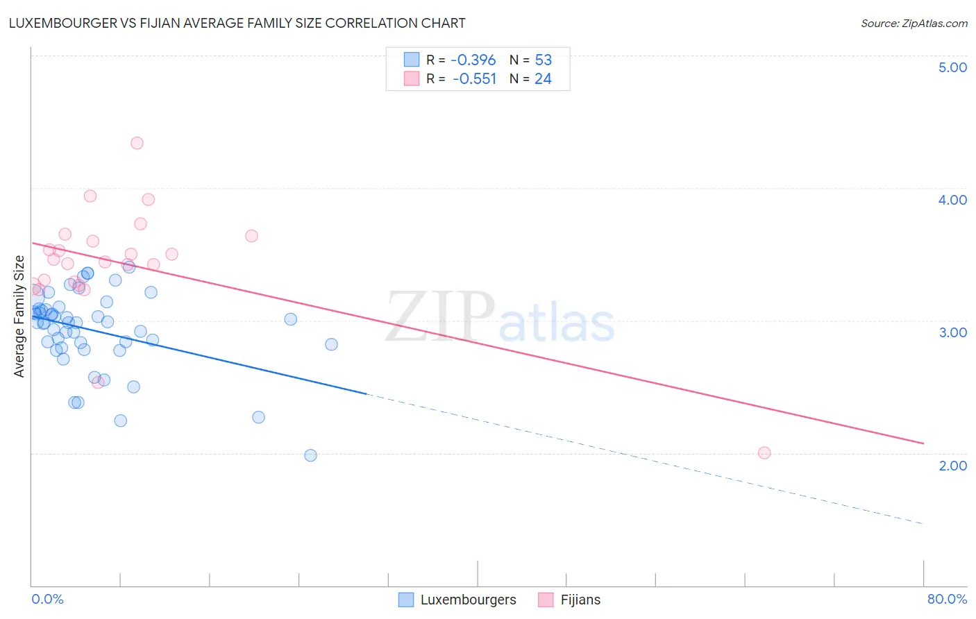 Luxembourger vs Fijian Average Family Size