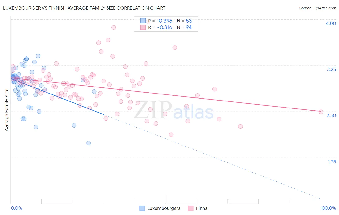 Luxembourger vs Finnish Average Family Size