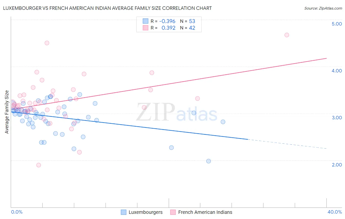 Luxembourger vs French American Indian Average Family Size