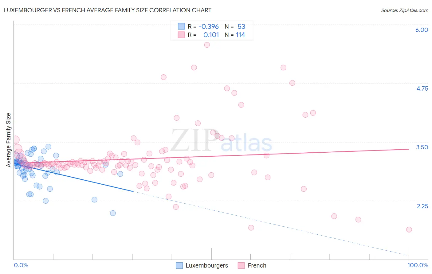 Luxembourger vs French Average Family Size