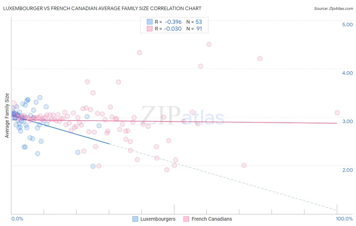 Luxembourger vs French Canadian Average Family Size