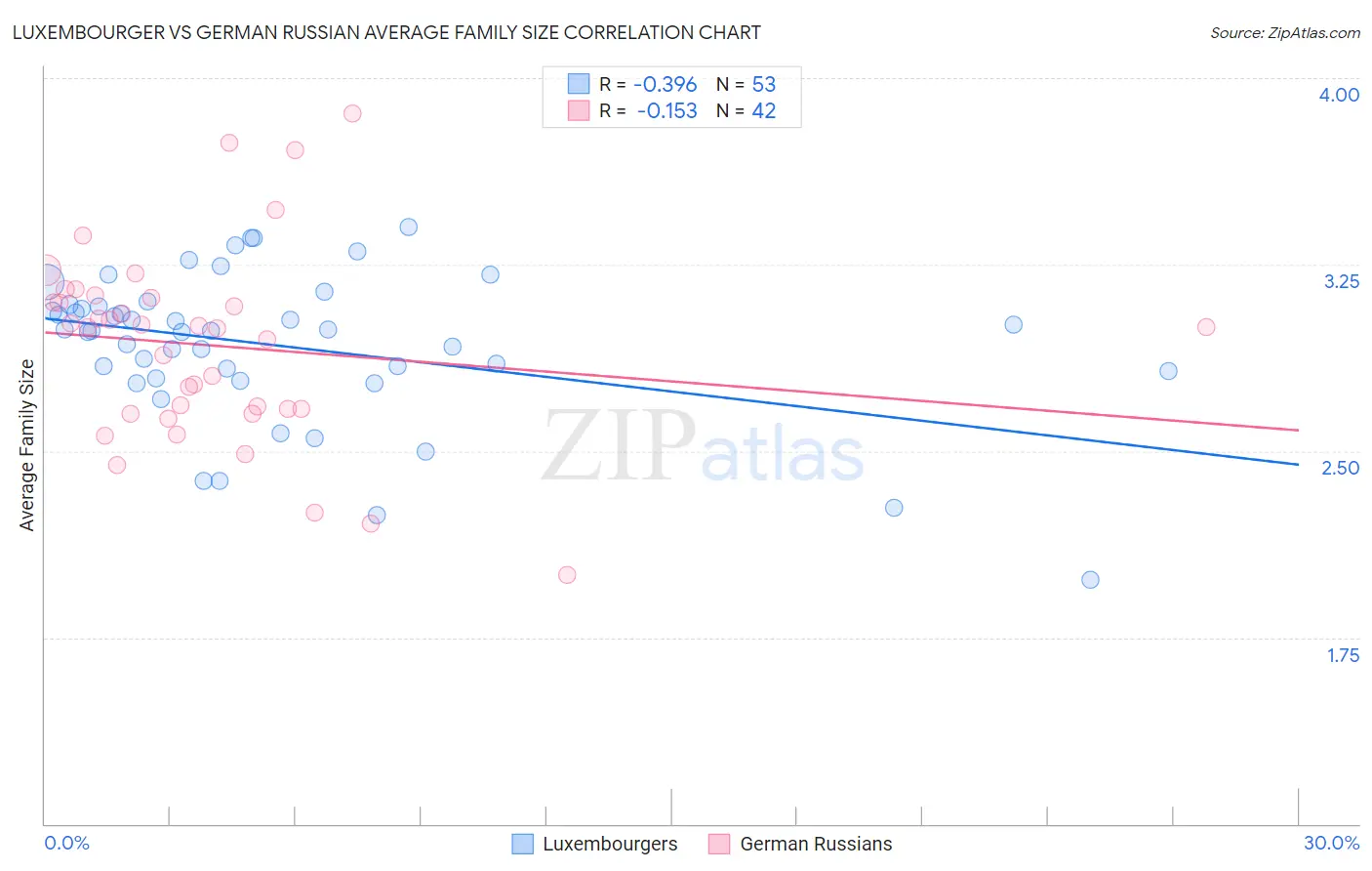 Luxembourger vs German Russian Average Family Size