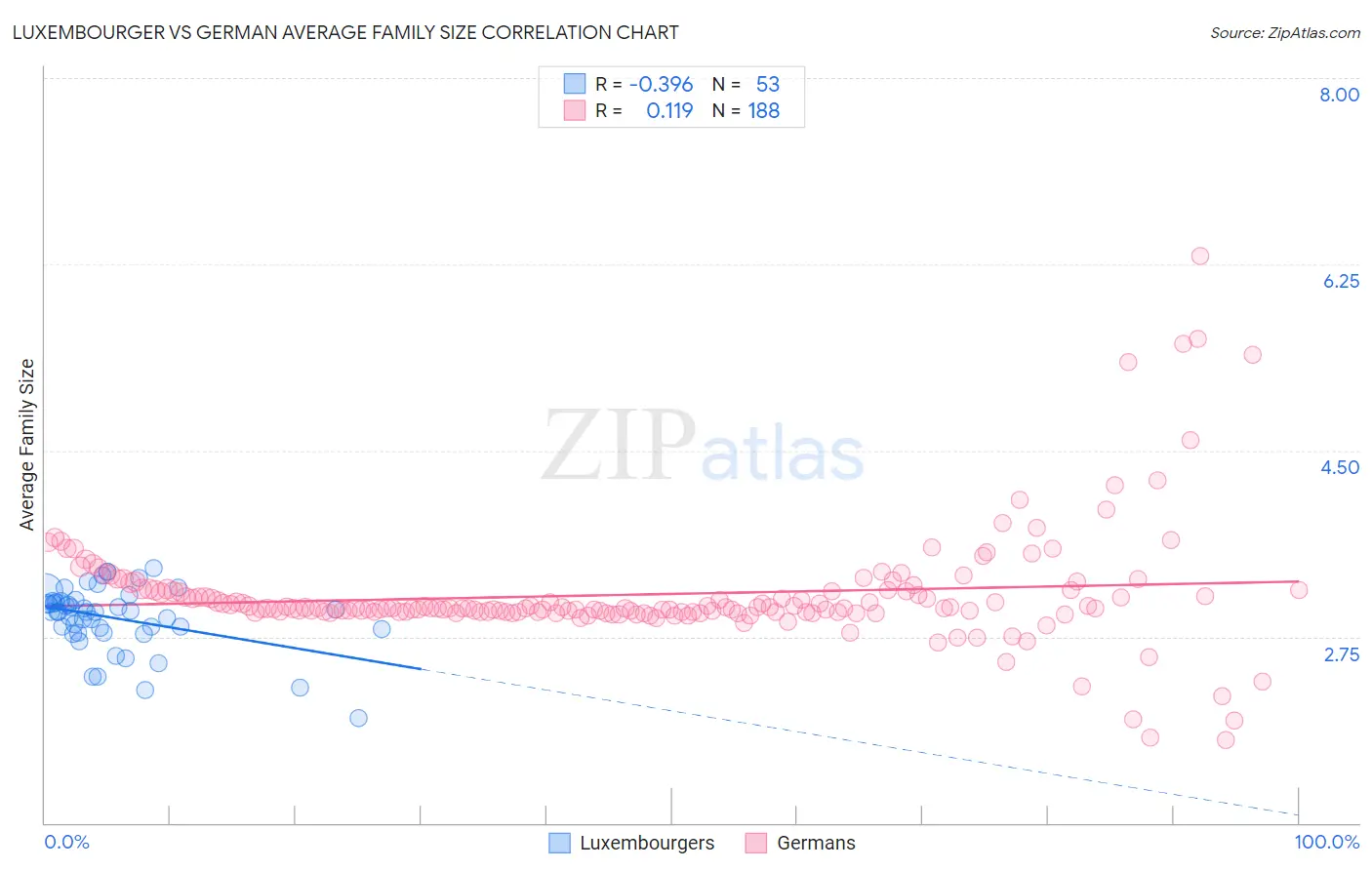 Luxembourger vs German Average Family Size