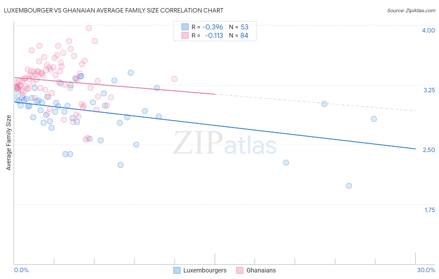 Luxembourger vs Ghanaian Average Family Size