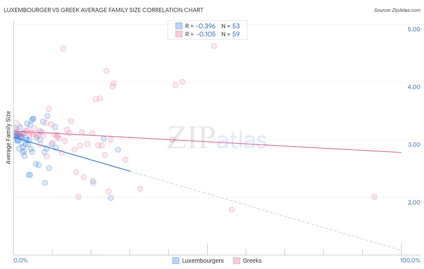 Luxembourger vs Greek Average Family Size