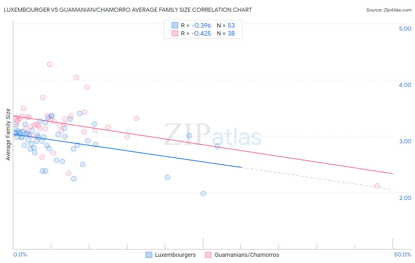 Luxembourger vs Guamanian/Chamorro Average Family Size