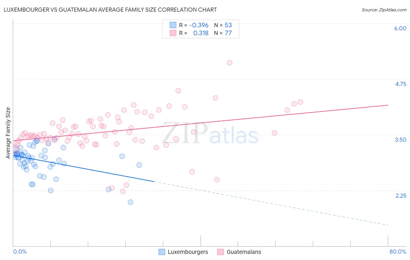 Luxembourger vs Guatemalan Average Family Size