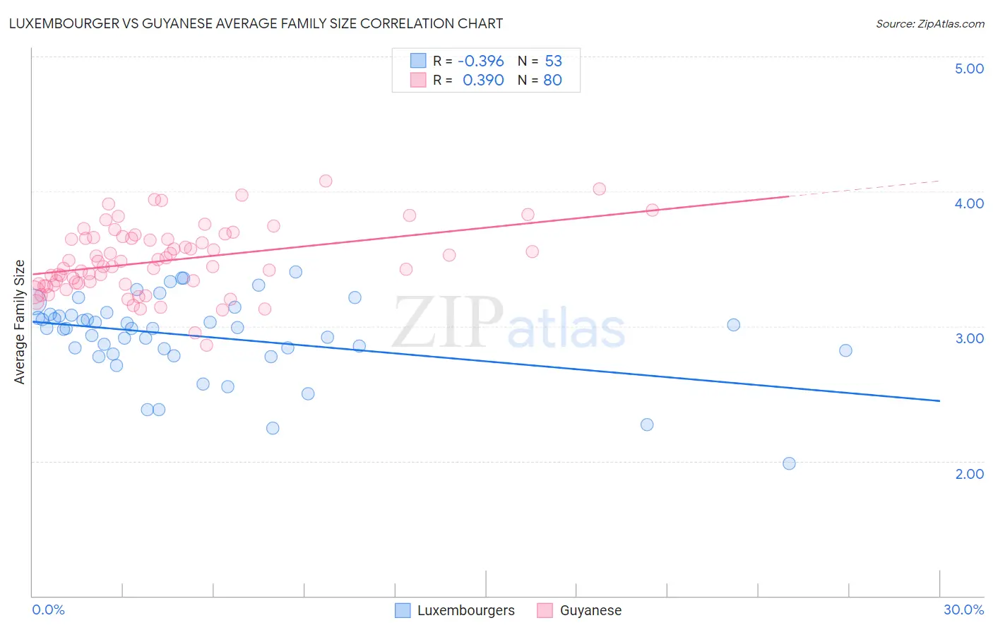 Luxembourger vs Guyanese Average Family Size