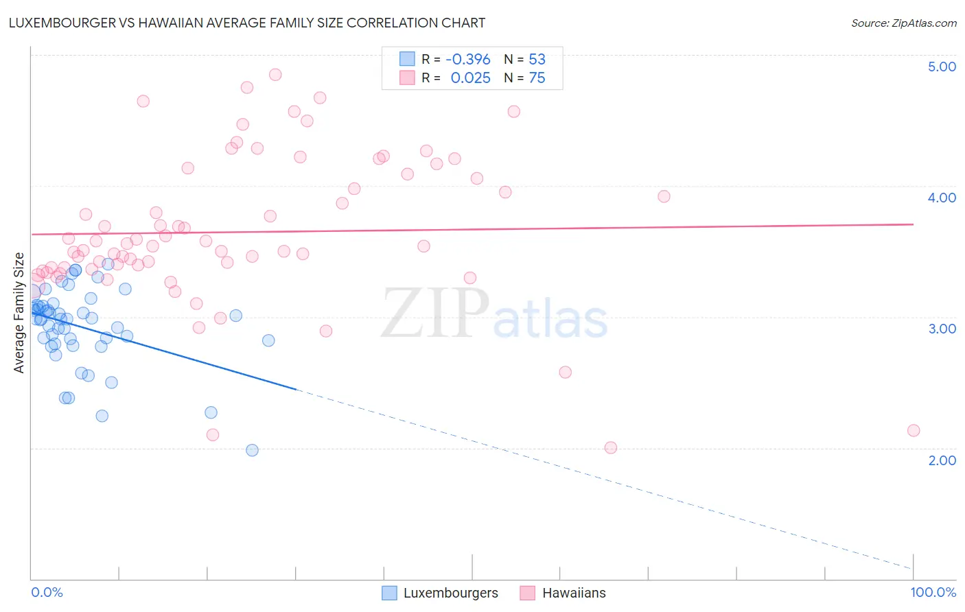 Luxembourger vs Hawaiian Average Family Size