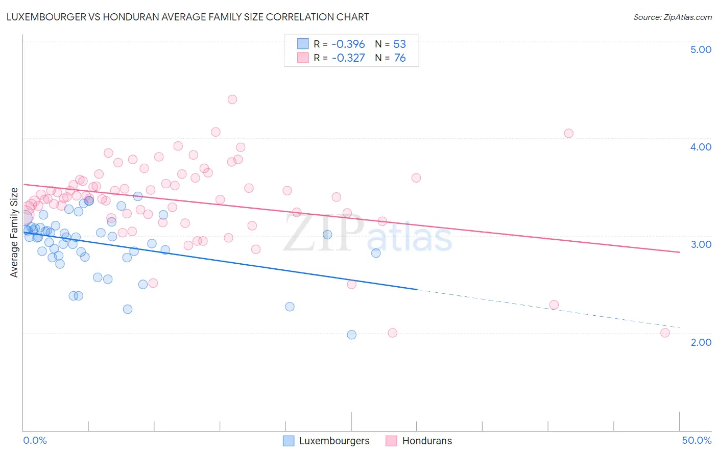 Luxembourger vs Honduran Average Family Size