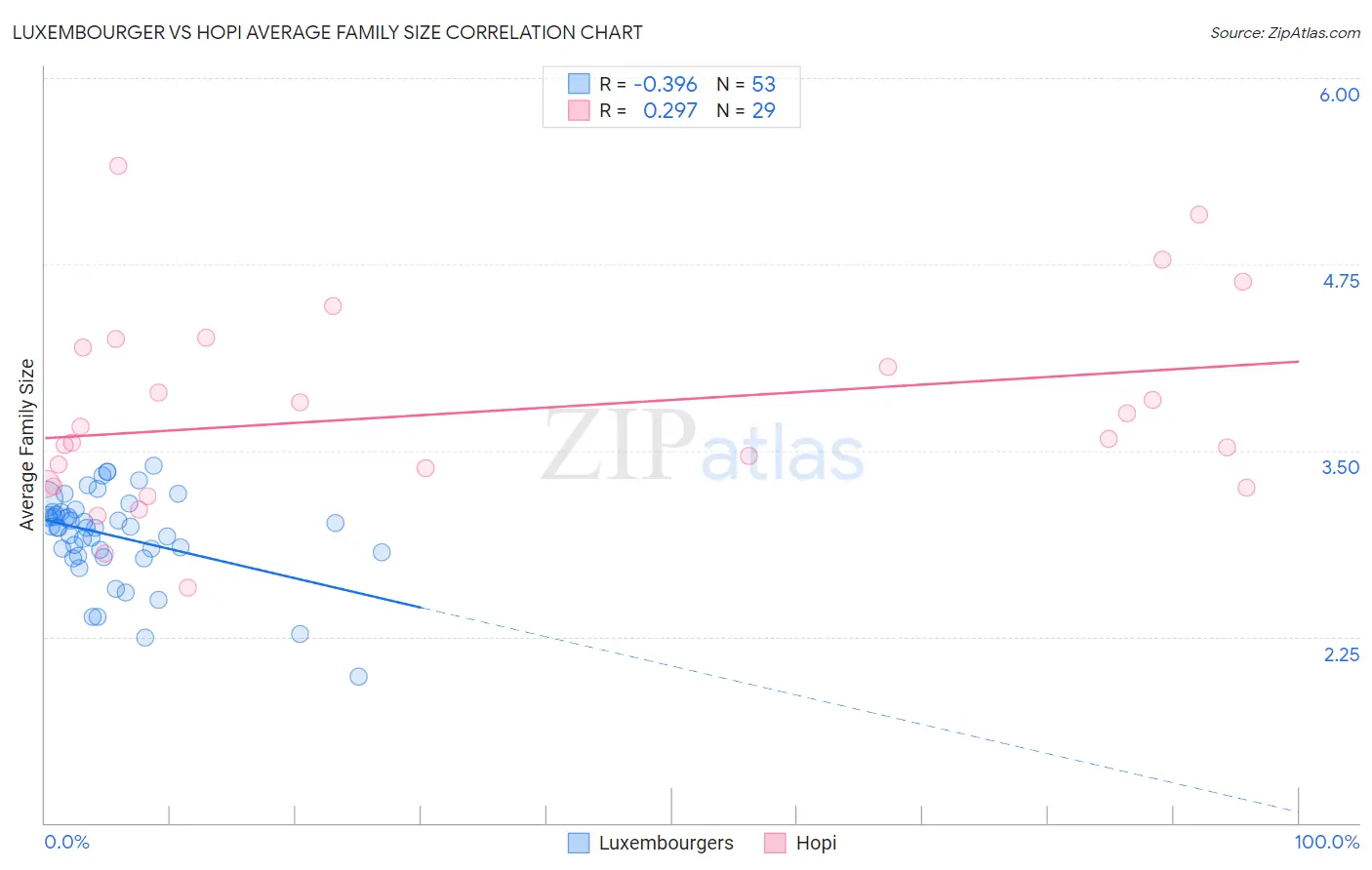 Luxembourger vs Hopi Average Family Size