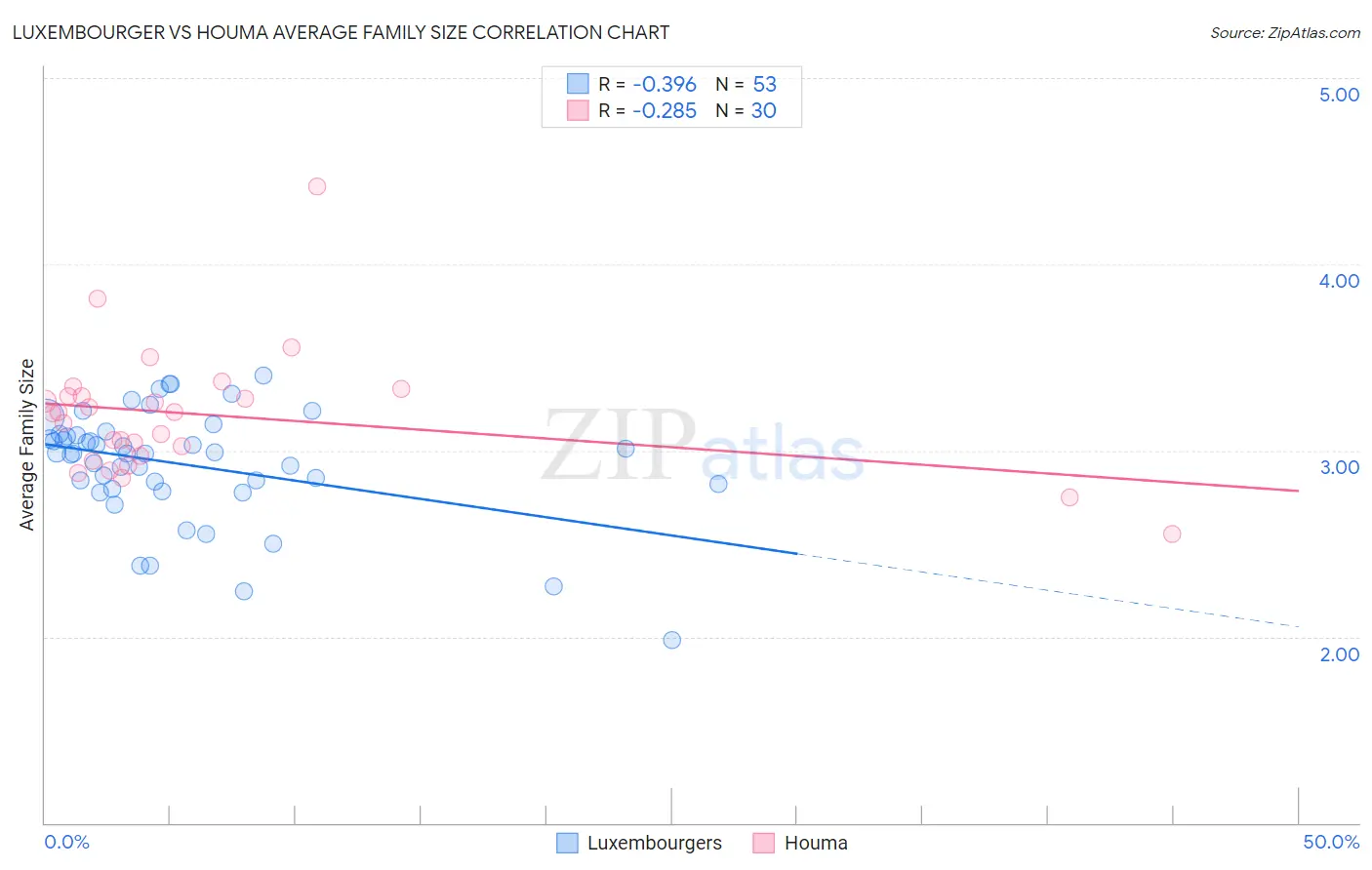 Luxembourger vs Houma Average Family Size
