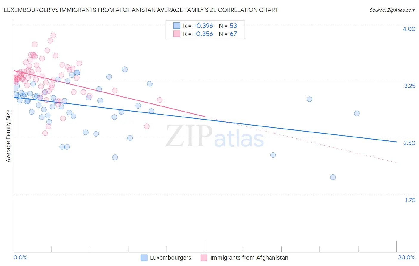Luxembourger vs Immigrants from Afghanistan Average Family Size