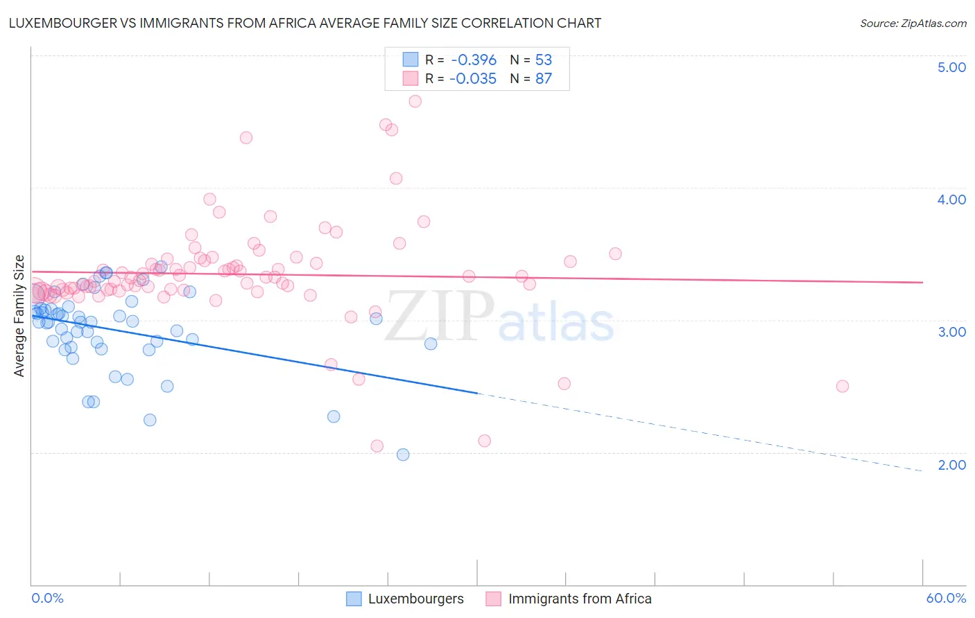 Luxembourger vs Immigrants from Africa Average Family Size