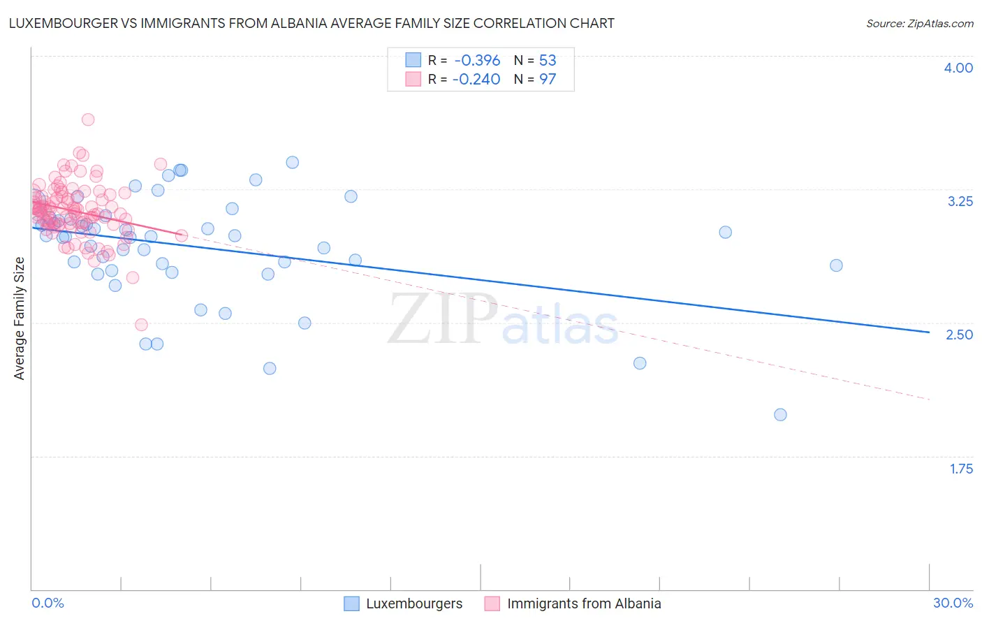 Luxembourger vs Immigrants from Albania Average Family Size