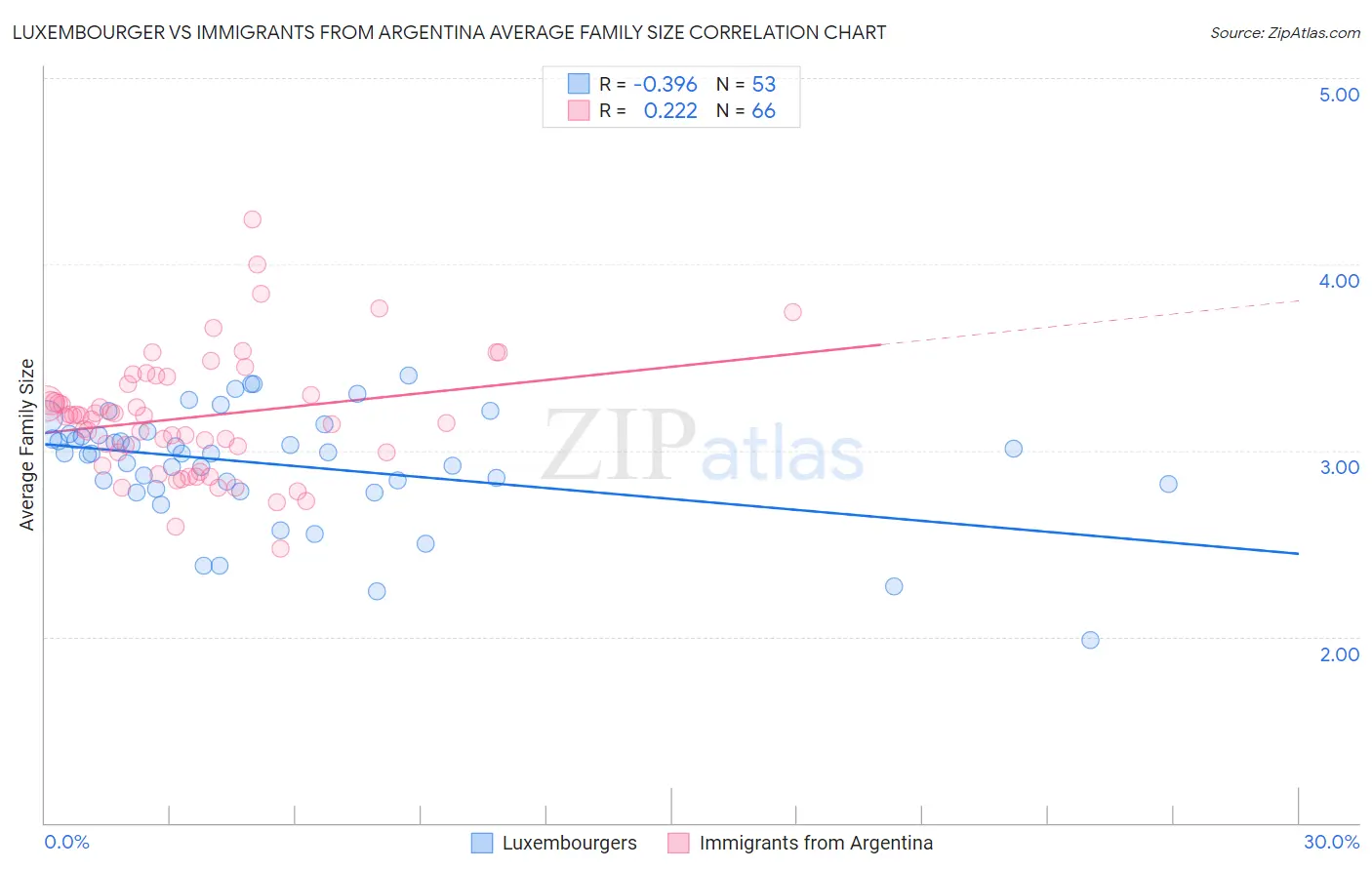 Luxembourger vs Immigrants from Argentina Average Family Size