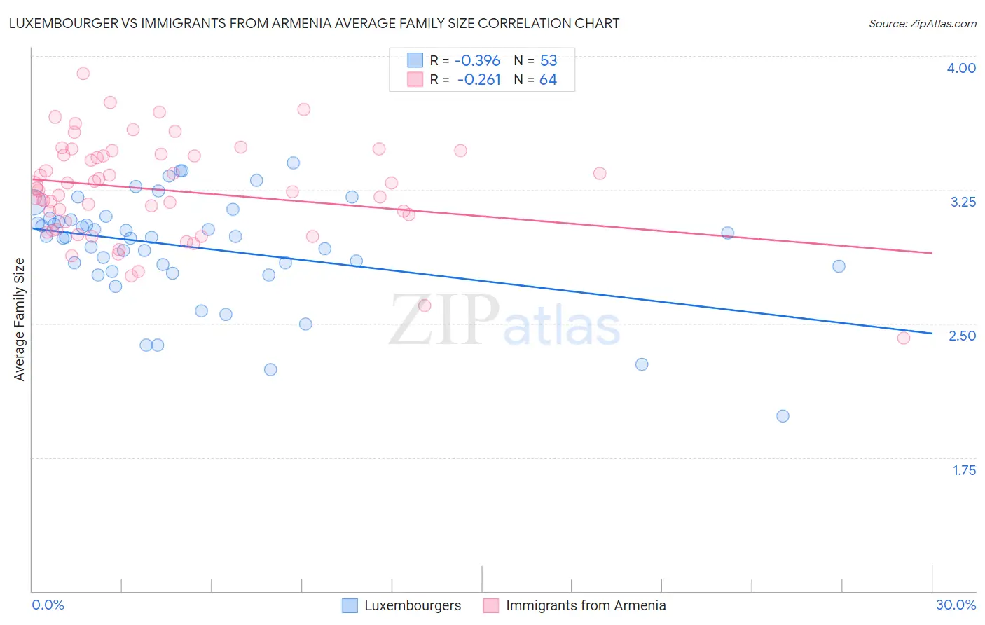 Luxembourger vs Immigrants from Armenia Average Family Size