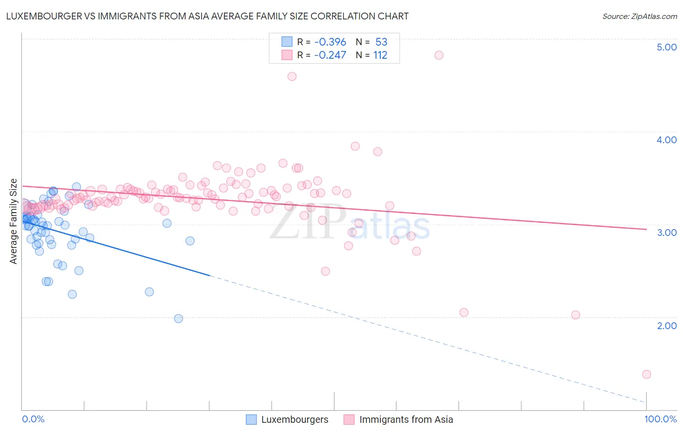 Luxembourger vs Immigrants from Asia Average Family Size