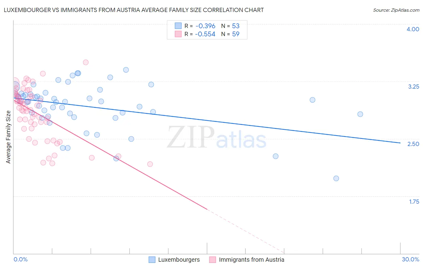 Luxembourger vs Immigrants from Austria Average Family Size