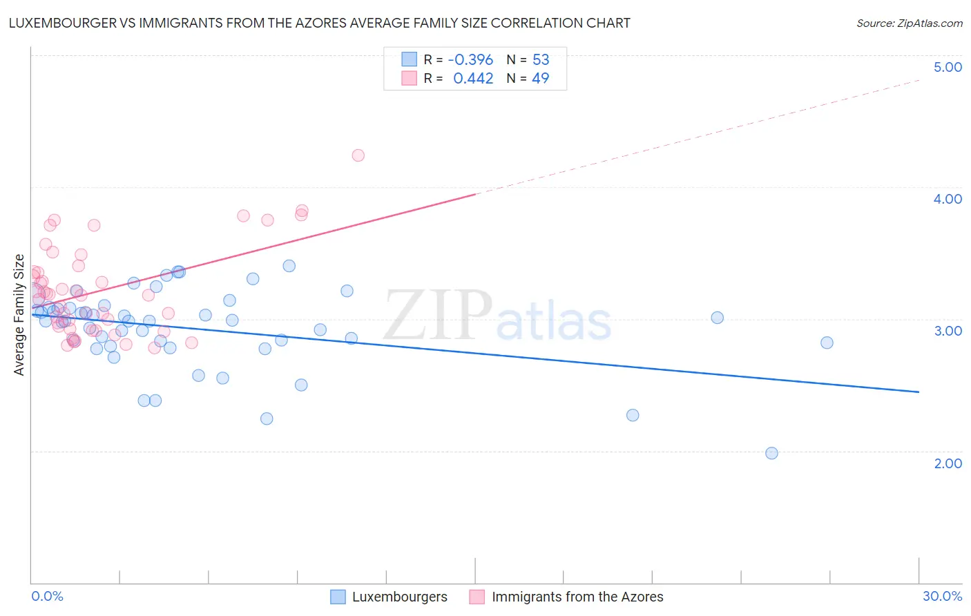Luxembourger vs Immigrants from the Azores Average Family Size