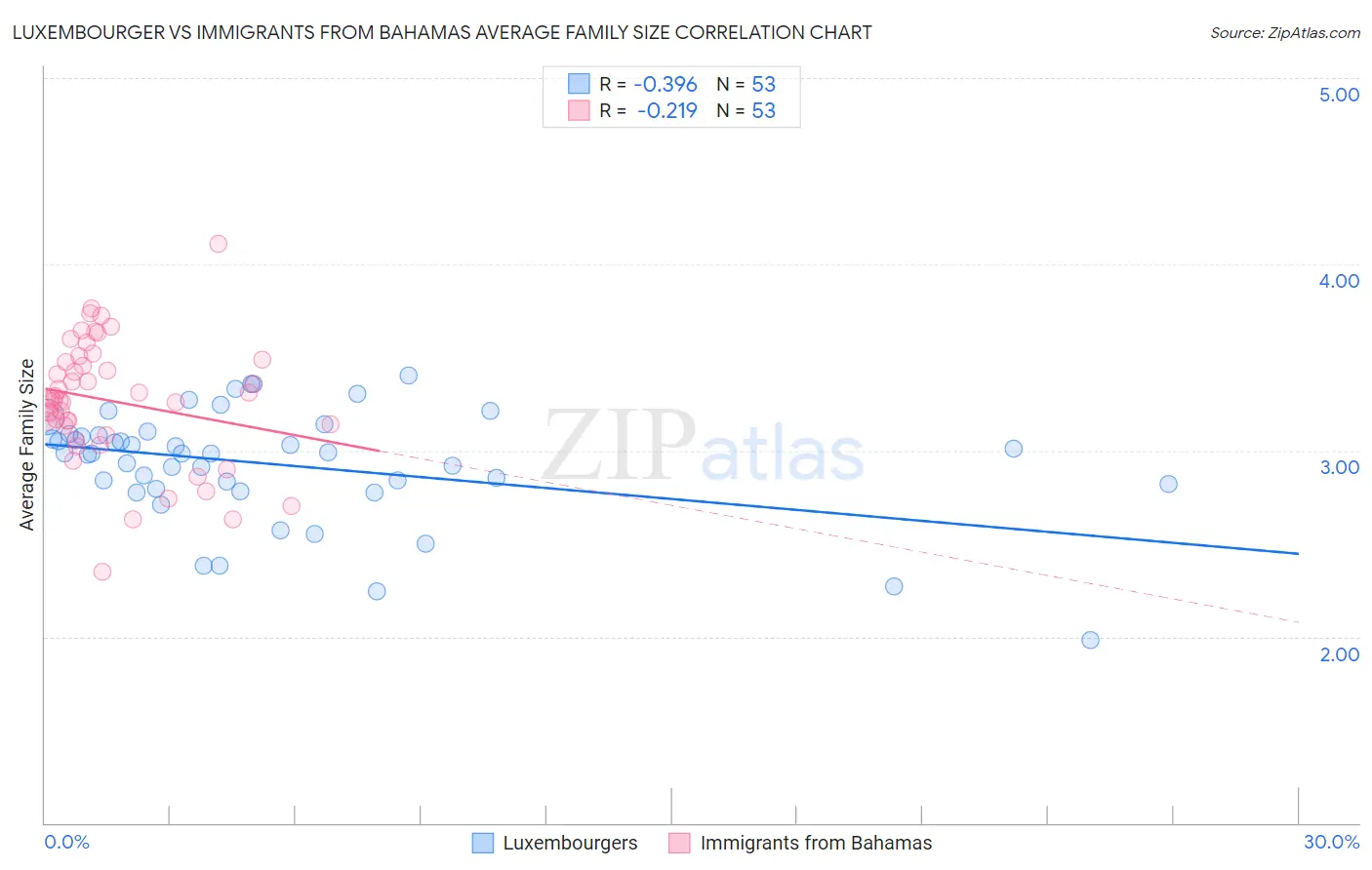 Luxembourger vs Immigrants from Bahamas Average Family Size