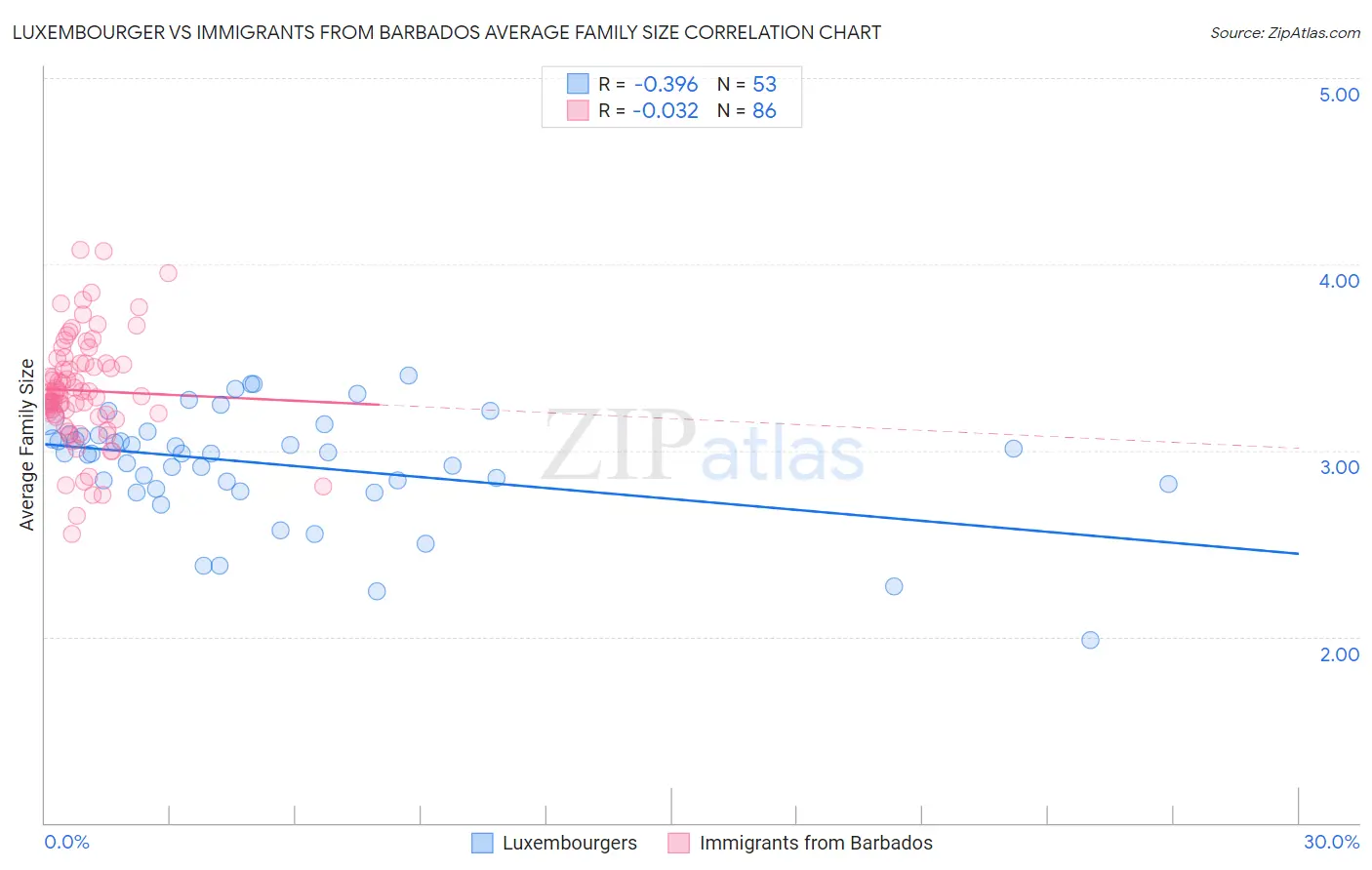 Luxembourger vs Immigrants from Barbados Average Family Size