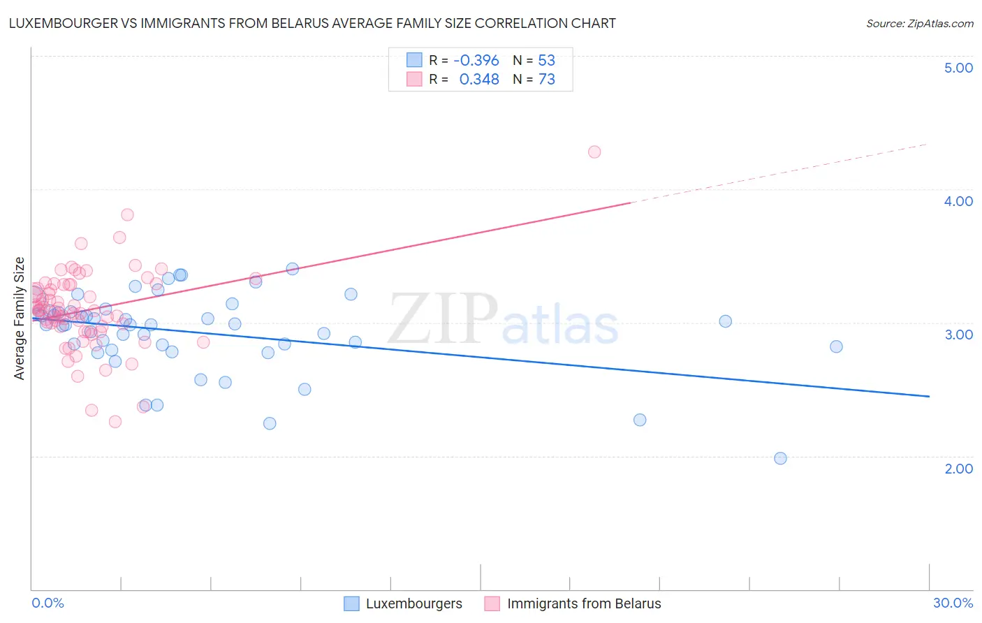 Luxembourger vs Immigrants from Belarus Average Family Size