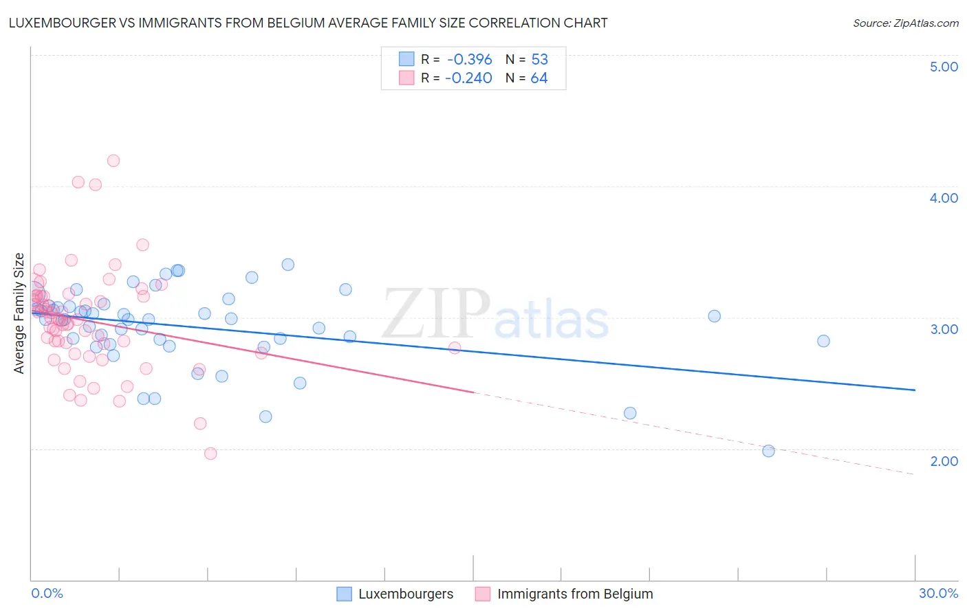 Luxembourger vs Immigrants from Belgium Average Family Size